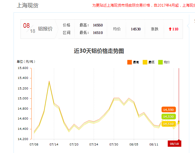 上?，F(xiàn)貨鋁材價格