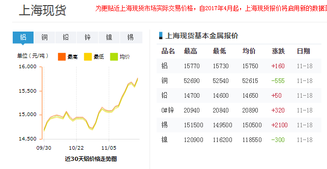 近30天上?，F(xiàn)貨鋁價格走勢圖