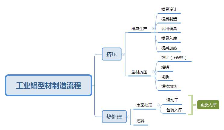 工業(yè)鋁型材制造流程