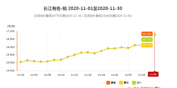 長(zhǎng)江有色鋁11月報(bào)價(jià)