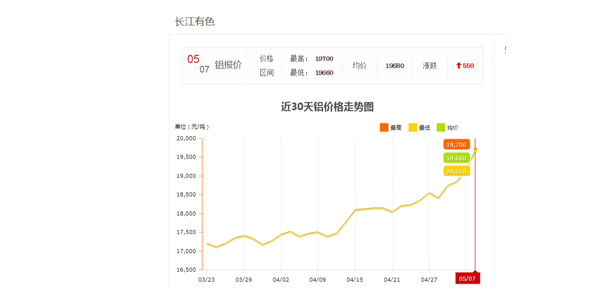 2021年5月鋁型材價(jià)格單日上漲550元，你還在等什么？