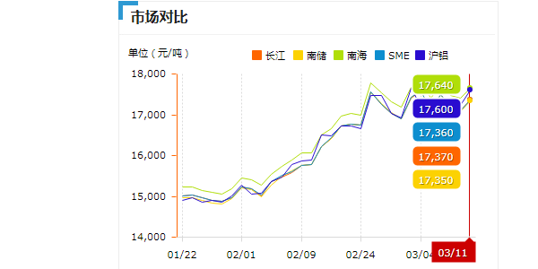 3月11鋁錠價(jià)