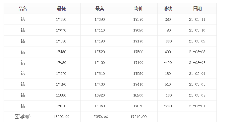 3月長江有色鋁報(bào)價(jià)