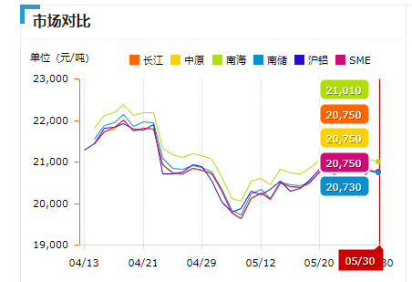 5月30日鋁型材價(jià)格