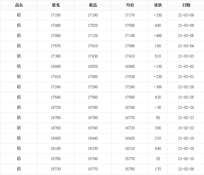 鋁價(jià)漲跌明細(xì)