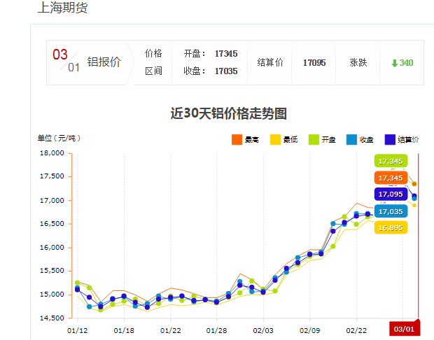 上海期貨鋁報價