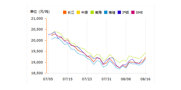 8月16日鋁錠價格