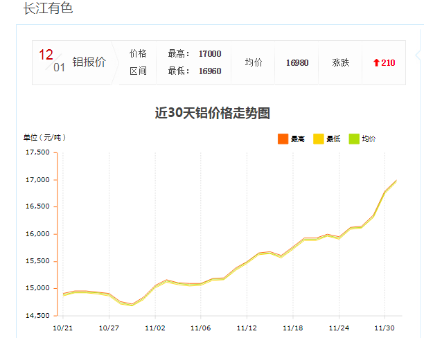 12月鋁型材價(jià)格