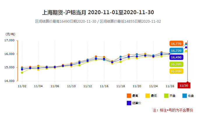 上海期貨鋁11域報(bào)價(jià)