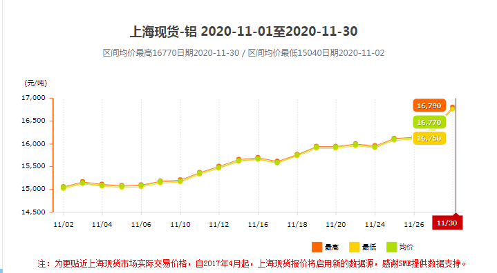 上?，F(xiàn)貨鋁11月報(bào)價(jià)