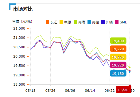 鋁錠價(jià)格趨勢(shì)圖